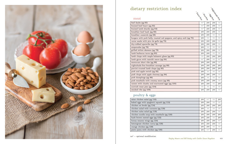 dietary restriction index peek